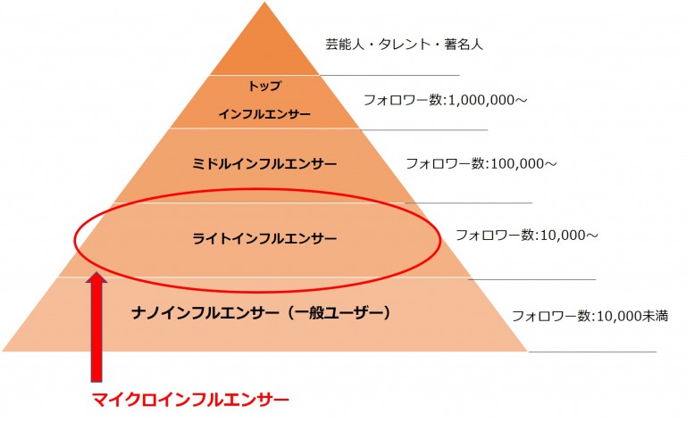インフルエンサーピラミッド図